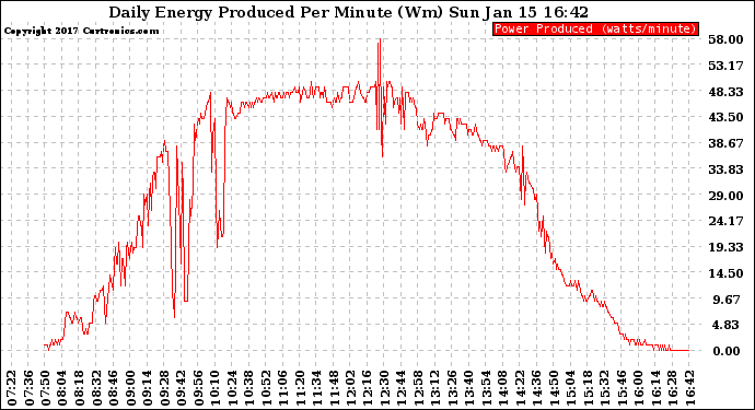 Solar PV/Inverter Performance Daily Energy Production Per Minute