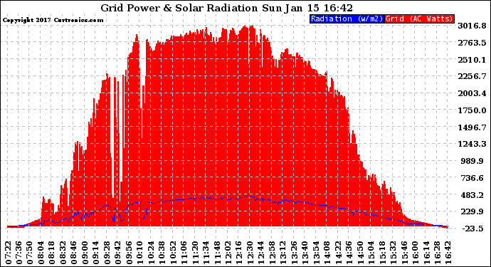 Solar PV/Inverter Performance Grid Power & Solar Radiation