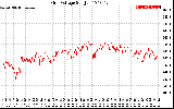 Solar PV/Inverter Performance Grid Voltage