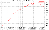 Solar PV/Inverter Performance Outdoor Temperature