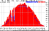 Solar PV/Inverter Performance Solar Radiation & Effective Solar Radiation per Minute