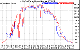 Solar PV/Inverter Performance Photovoltaic Panel Power Output