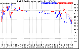 Solar PV/Inverter Performance Photovoltaic Panel Voltage Output