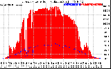 Solar PV/Inverter Performance East Array Power Output & Solar Radiation