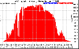 Solar PV/Inverter Performance East Array Actual & Average Power Output