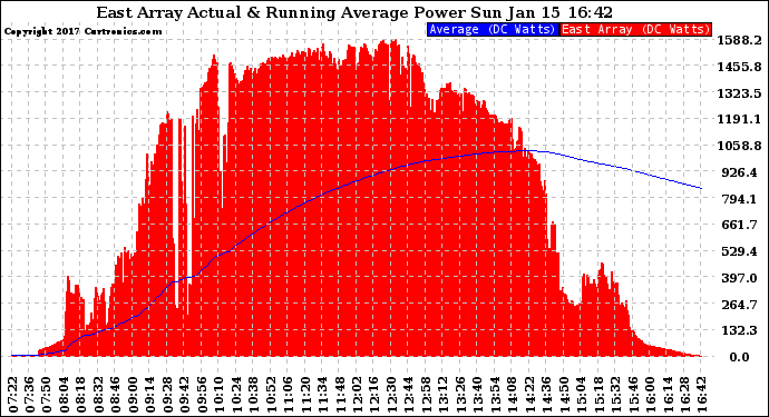 Solar PV/Inverter Performance East Array Actual & Running Average Power Output