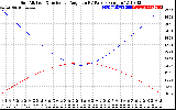 Solar PV/Inverter Performance Sun Altitude Angle & Sun Incidence Angle on PV Panels