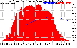 Solar PV/Inverter Performance Total PV Panel & Running Average Power Output