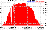 Solar PV/Inverter Performance Total PV Panel Power Output