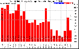 Solar PV/Inverter Performance Weekly Solar Energy Production