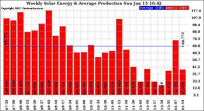 Solar PV/Inverter Performance Weekly Solar Energy Production