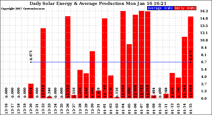 Solar PV/Inverter Performance Daily Solar Energy Production