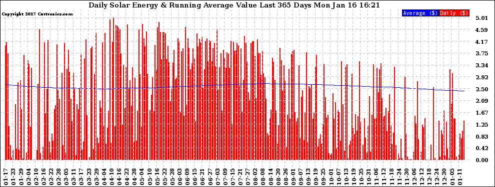 Solar PV/Inverter Performance Daily Solar Energy Production Value Running Average Last 365 Days