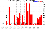 Solar PV/Inverter Performance Daily Solar Energy Production Value