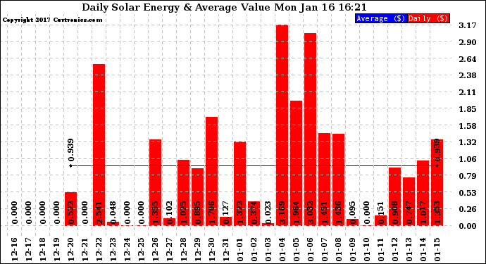 Solar PV/Inverter Performance Daily Solar Energy Production Value