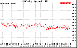 Solar PV/Inverter Performance Grid Voltage