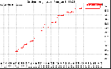 Solar PV/Inverter Performance Outdoor Temperature