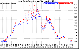 Solar PV/Inverter Performance Photovoltaic Panel Current Output