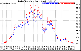 Solar PV/Inverter Performance Photovoltaic Panel Power Output