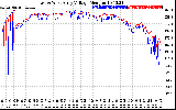 Solar PV/Inverter Performance Photovoltaic Panel Voltage Output