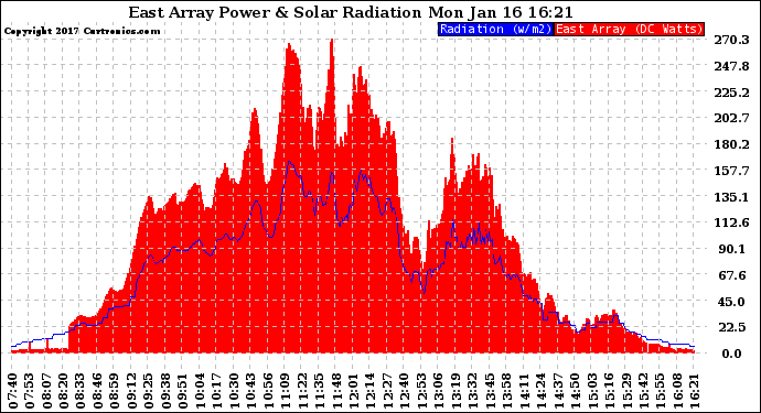Solar PV/Inverter Performance East Array Power Output & Solar Radiation