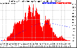 Solar PV/Inverter Performance East Array Actual & Running Average Power Output