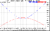 Solar PV/Inverter Performance Sun Altitude Angle & Sun Incidence Angle on PV Panels