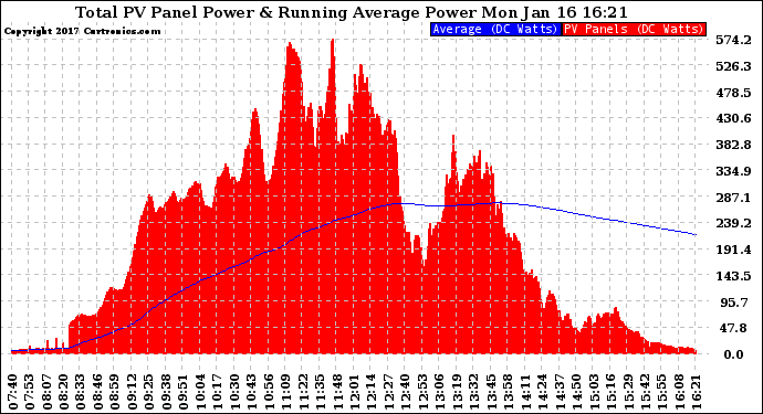 Solar PV/Inverter Performance Total PV Panel & Running Average Power Output