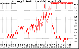 Solar PV/Inverter Performance Daily Energy Production Per Minute