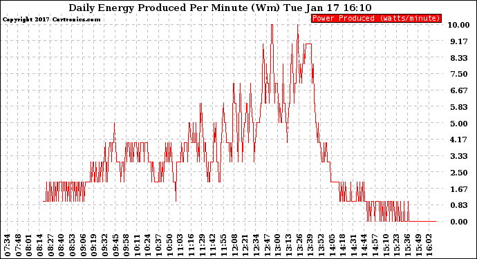 Solar PV/Inverter Performance Daily Energy Production Per Minute