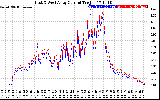 Solar PV/Inverter Performance Photovoltaic Panel Current Output