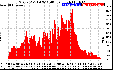 Solar PV/Inverter Performance West Array Actual & Average Power Output