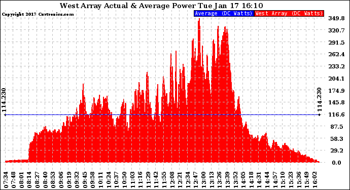 Solar PV/Inverter Performance West Array Actual & Average Power Output