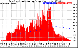 Solar PV/Inverter Performance West Array Actual & Running Average Power Output