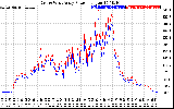 Solar PV/Inverter Performance Photovoltaic Panel Power Output