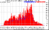 Solar PV/Inverter Performance East Array Power Output & Effective Solar Radiation