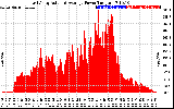 Solar PV/Inverter Performance East Array Actual & Average Power Output