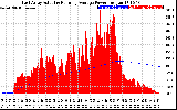 Solar PV/Inverter Performance East Array Actual & Running Average Power Output