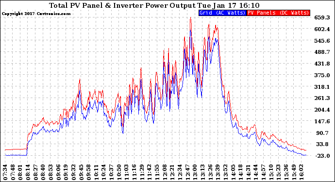 Solar PV/Inverter Performance PV Panel Power Output & Inverter Power Output