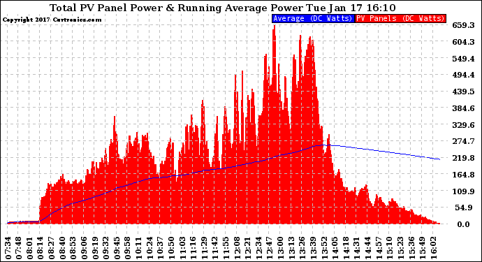 Solar PV/Inverter Performance Total PV Panel & Running Average Power Output