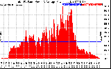 Solar PV/Inverter Performance Total PV Panel Power Output