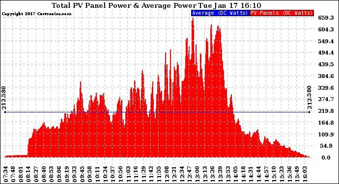 Solar PV/Inverter Performance Total PV Panel Power Output