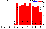 Solar PV/Inverter Performance Yearly Solar Energy Production Value