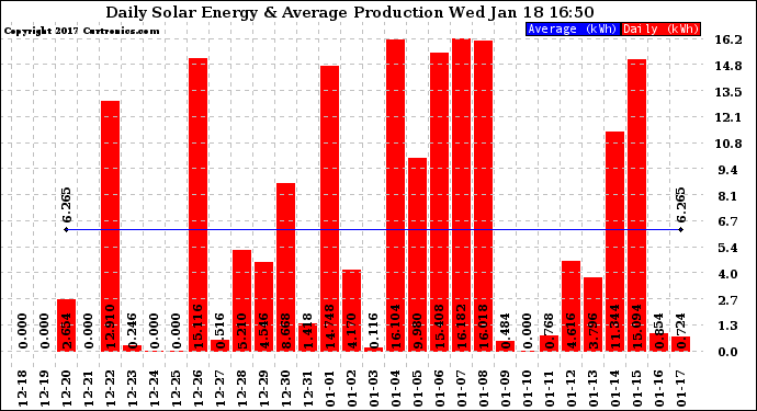 Solar PV/Inverter Performance Daily Solar Energy Production