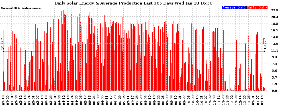 Solar PV/Inverter Performance Daily Solar Energy Production Last 365 Days