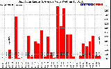 Solar PV/Inverter Performance Daily Solar Energy Production Value