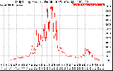 Solar PV/Inverter Performance Daily Energy Production Per Minute