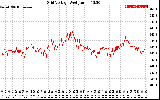 Solar PV/Inverter Performance Grid Voltage