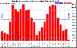 Solar PV/Inverter Performance Monthly Solar Energy Production Value