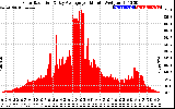 Solar PV/Inverter Performance Solar Radiation & Day Average per Minute